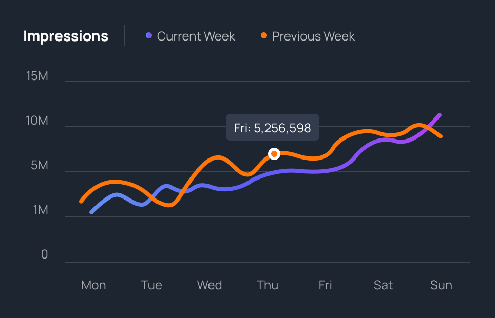 Total users line chart
